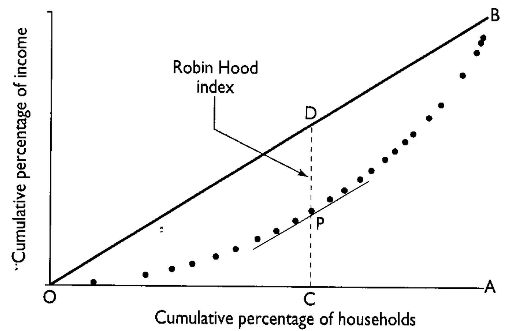 شاخص رابین‌هود Robin Hood Index