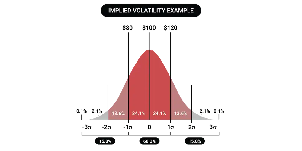 نوسان ضمنی Implied Volatility