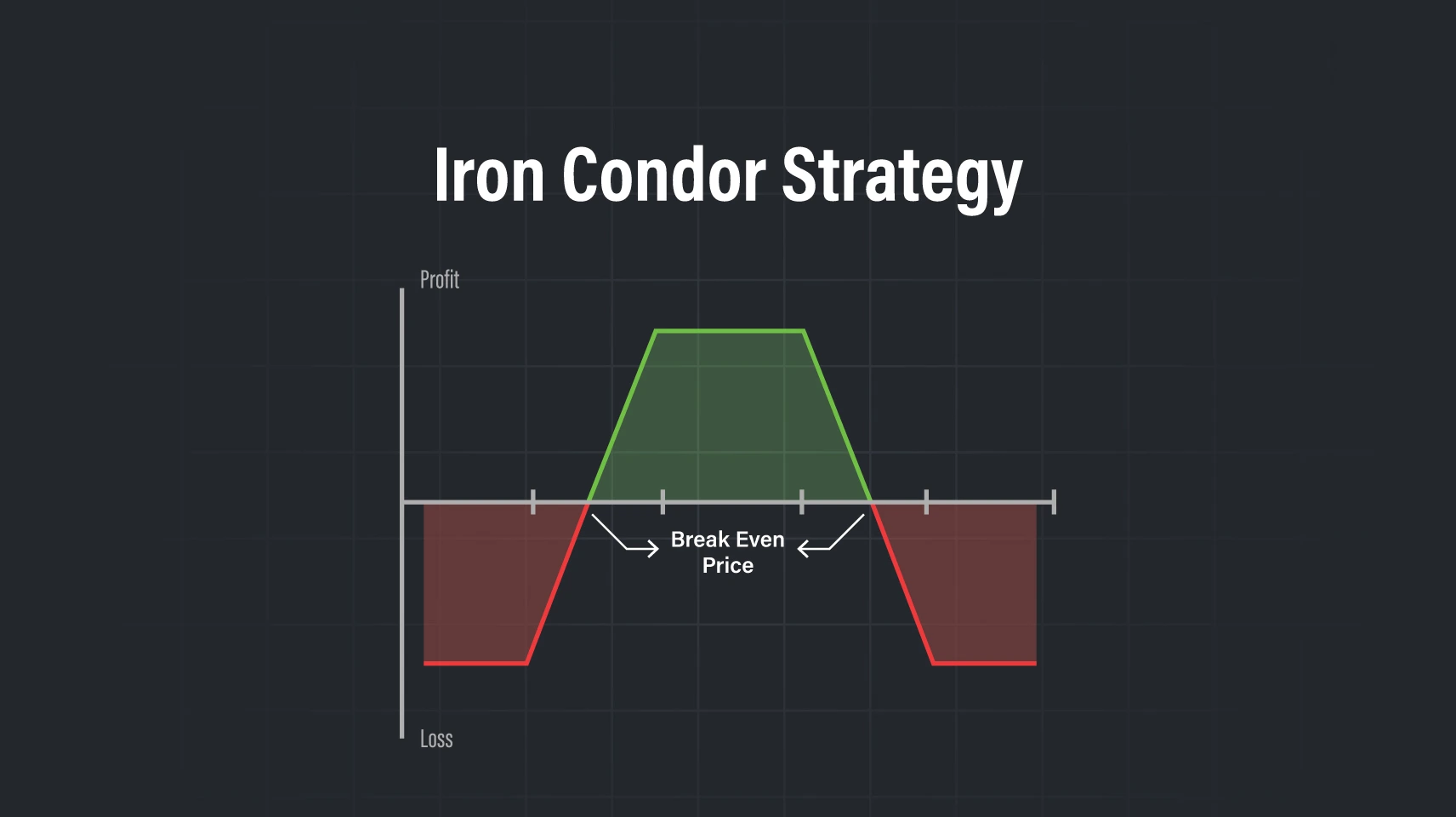 استراتژی Iron Condor