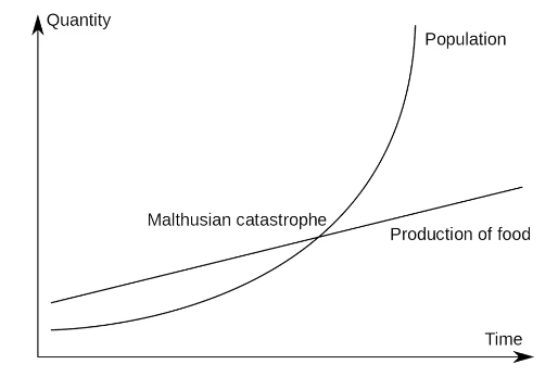 مالتوس‌گرایی Malthusianism