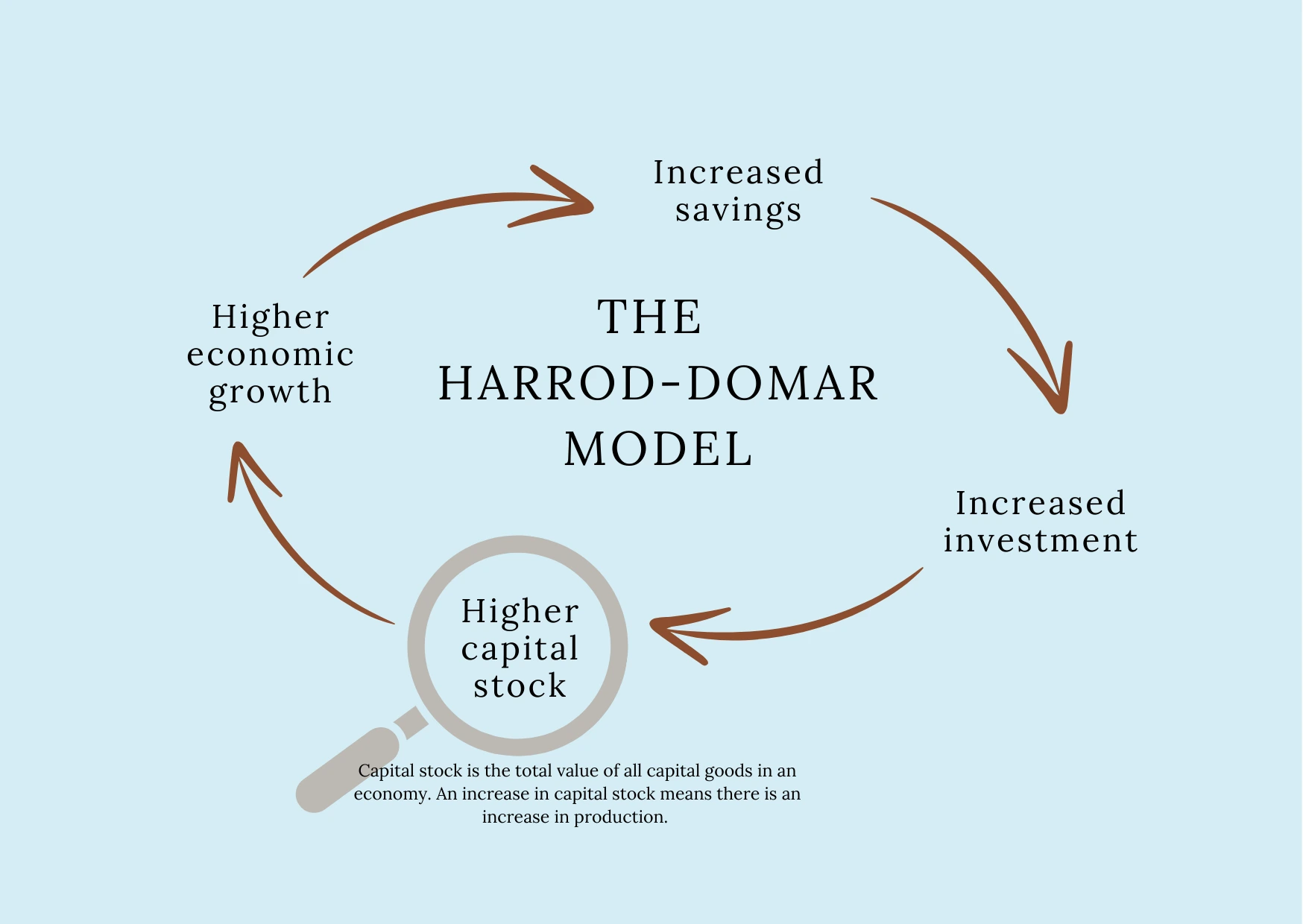 نظریه رشد اقتصادی هارود–دومار Harrod–Domar Growth Model