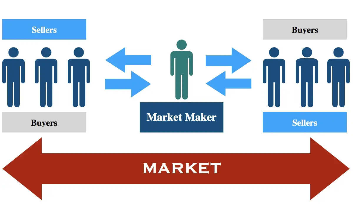 بازارگردان در معاملات آپشن Market Maker
