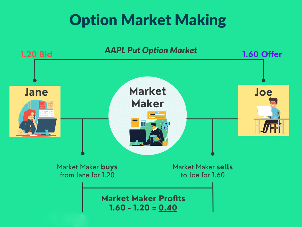 بازارگردان در معاملات آپشن Market Maker