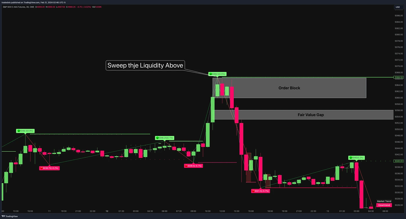 اوردر بلاک اسمارت مانی Smart Money Order Block