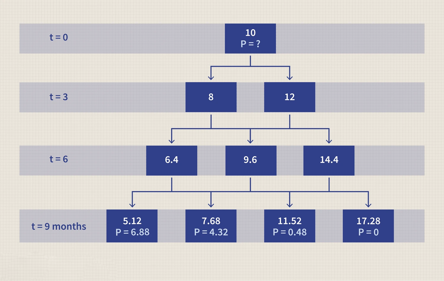 مدل دوجمله‌ای Binomial Model