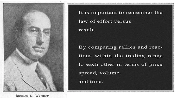 ریچارد وایکوف Richard Demille Wyckoff