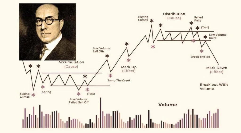 ریچارد وایکوف Richard Demille Wyckoff