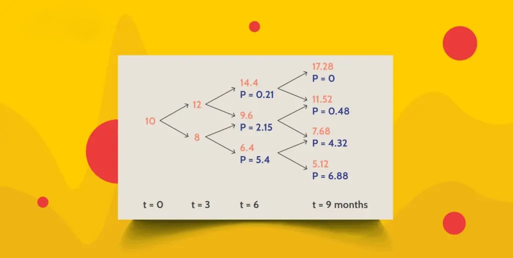 مدل دوجمله‌ای Binomial Model