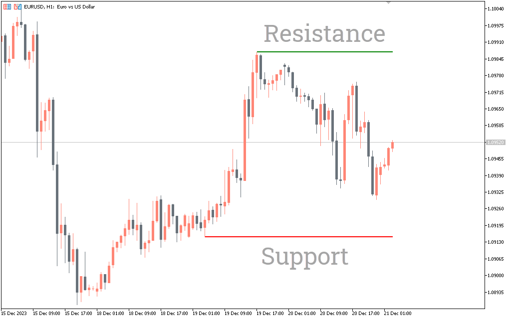 اندیکاتور حمایت و مقاومت در متاتریدر 5