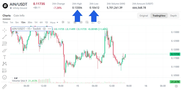 توبیت Infinity Ground (AIN) را برای معاملات اسپات لیست کرد
