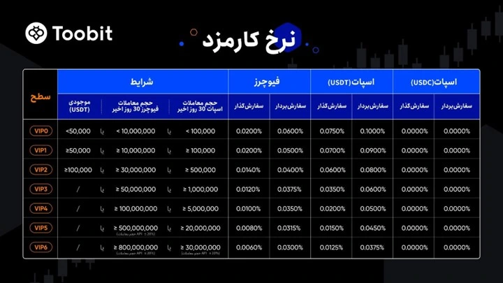 کارمزدهای معاملاتی Toobit در سال 2025 : راهنمای جامع و به روز