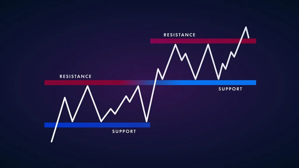 اندیکاتور حمایت و مقاومت در متاتریدر 5