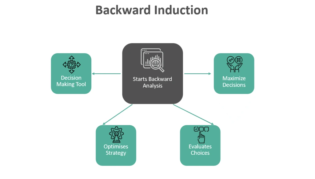 استقرا معکوس (بازگشت به عقب)