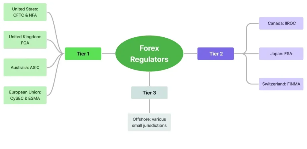 انواع رگوله در فارکس (Forex Regulations)