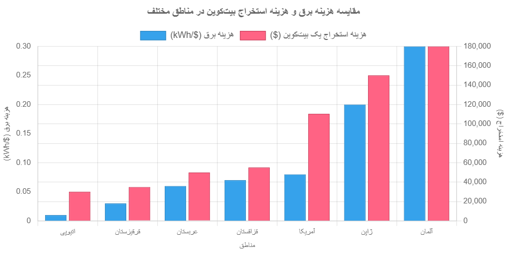 هزینه ماینینگ بیت‌کوین از سال 2009 تا 2025