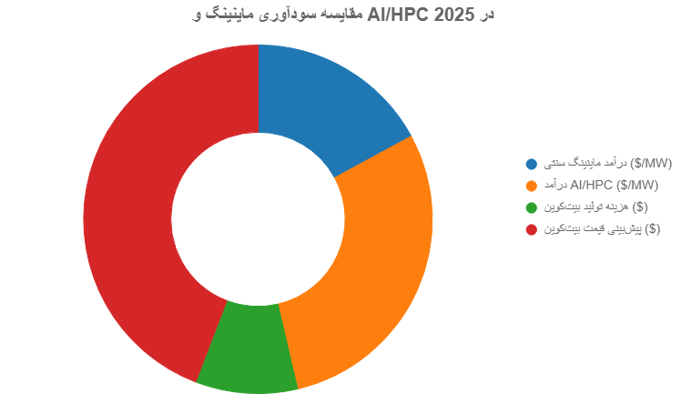 هزینه ماینینگ بیت‌کوین از سال 2009 تا 2025
