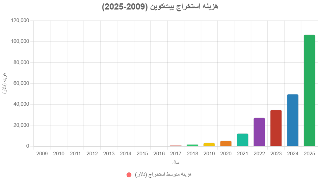 هزینه ماینینگ بیت‌کوین از سال 2009 تا 2025