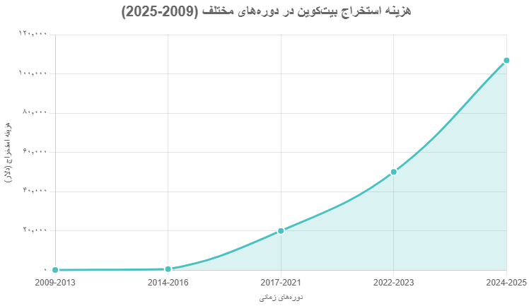 هزینه ماینینگ بیت‌کوین از سال 2009 تا 2025