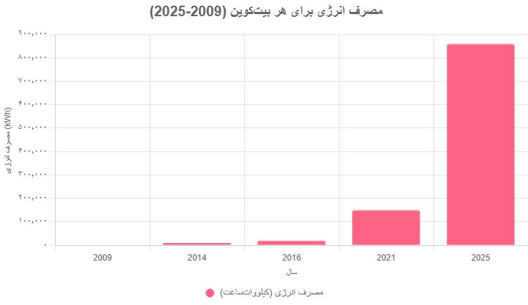 هزینه ماینینگ بیت‌کوین از سال 2009 تا 2025