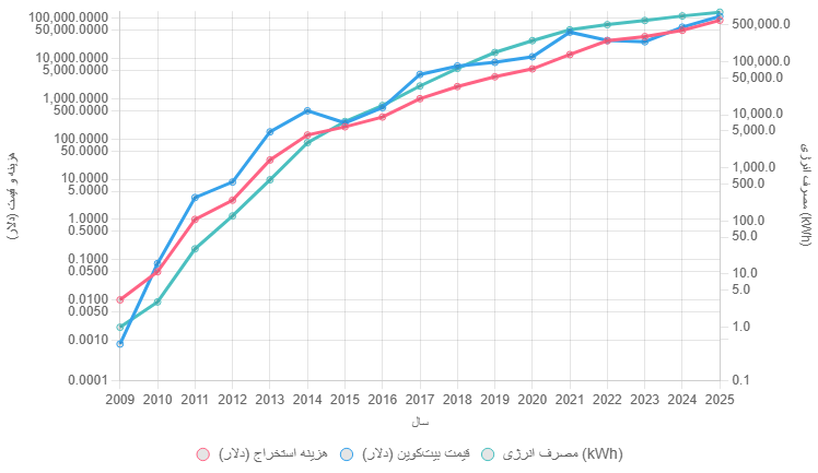 هزینه ماینینگ بیت‌کوین از سال 2009 تا 2025