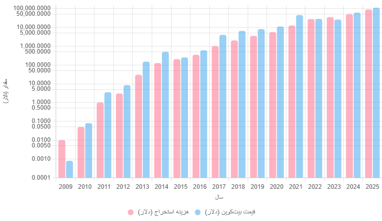 هزینه ماینینگ بیت‌کوین از سال 2009 تا 2025