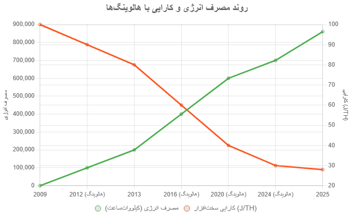 هزینه ماینینگ بیت‌کوین از سال 2009 تا 2025