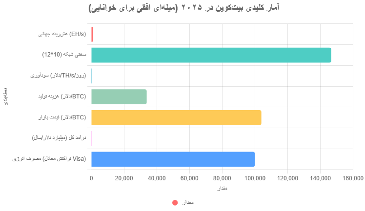 هزینه ماینینگ بیت‌کوین از سال 2009 تا 2025