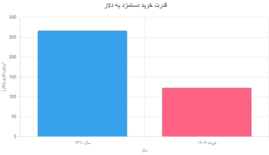 سبد معیشتی خانوار: نگاهی دقیق به هزینه‌های زندگی ایرانیان