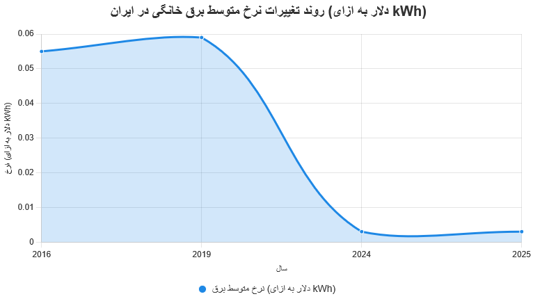نرخ برق در آلمان و ایران