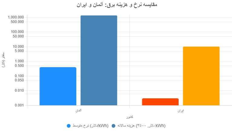 نرخ برق در آلمان و ایران