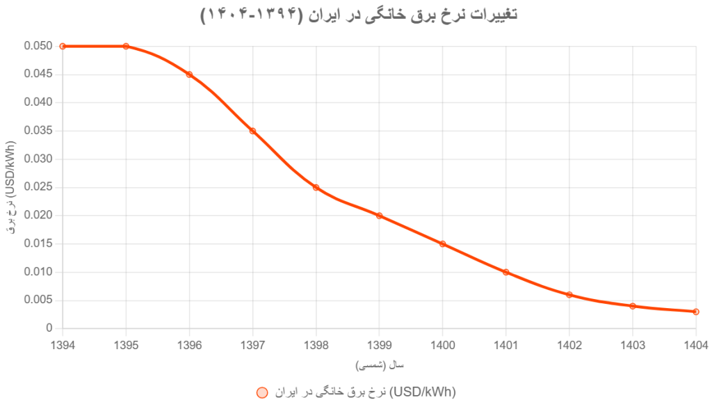 نرخ برق در آلمان و ایران