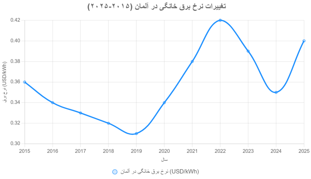 نرخ برق در آلمان و ایران