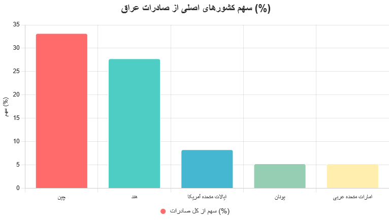 صادرات به عراق