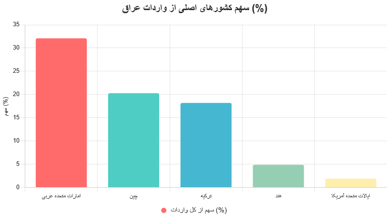 صادرات به عراق