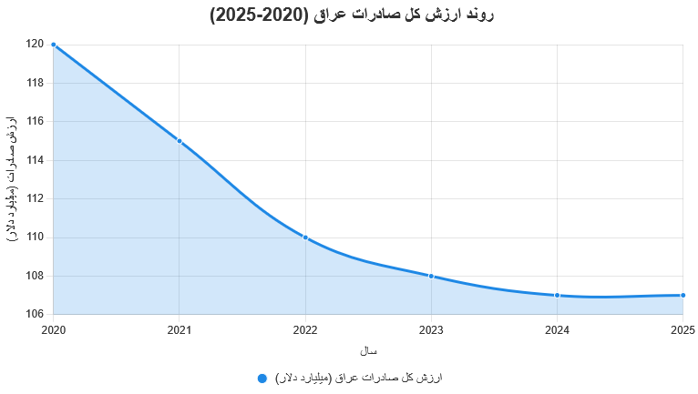 صادرات به عراق