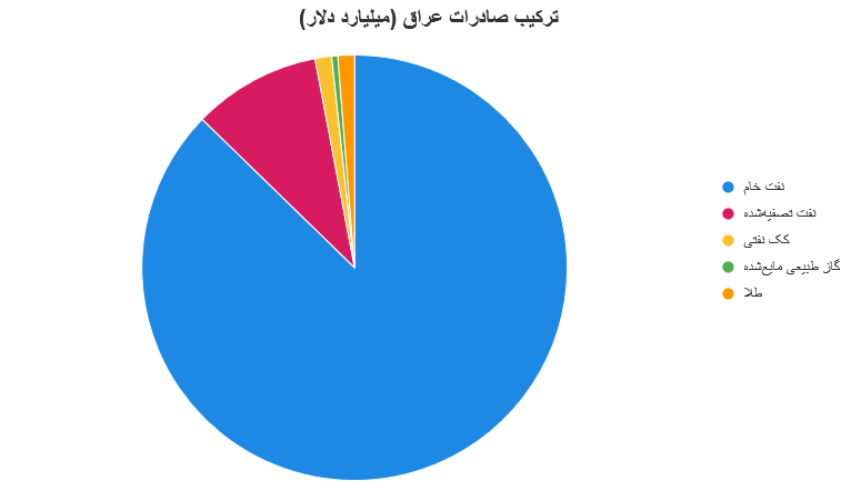 صادرات به عراق
