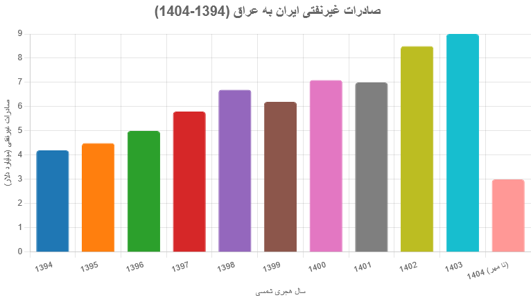 صادرات به عراق