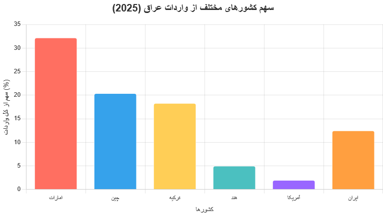 صادرات به عراق