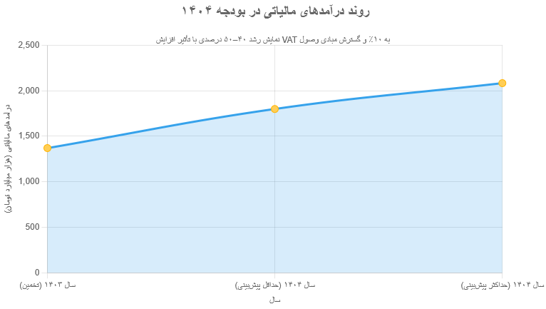مالیاتهای اجباری که دولت از مردم میگیرد!