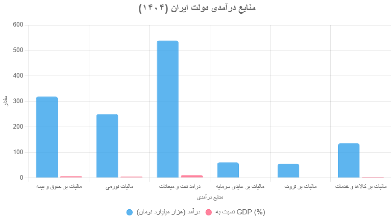 مالیاتهای اجباری که دولت از مردم میگیرد!