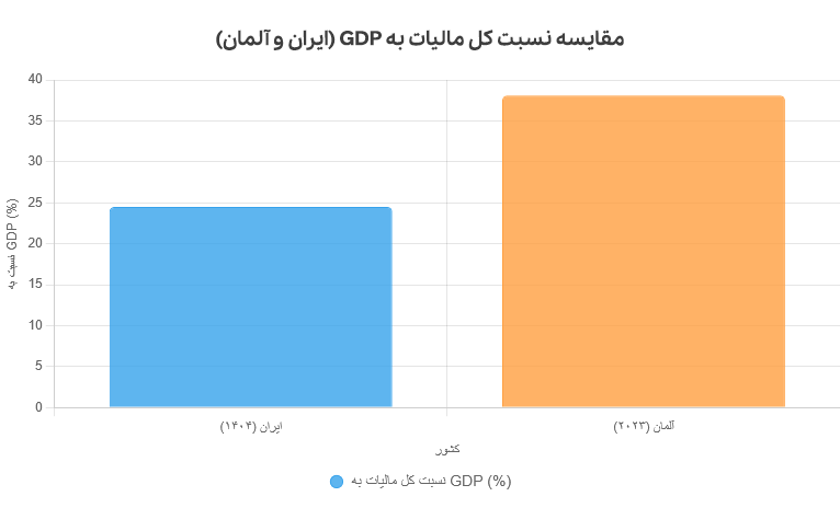 مالیاتهای اجباری که دولت از مردم میگیرد!