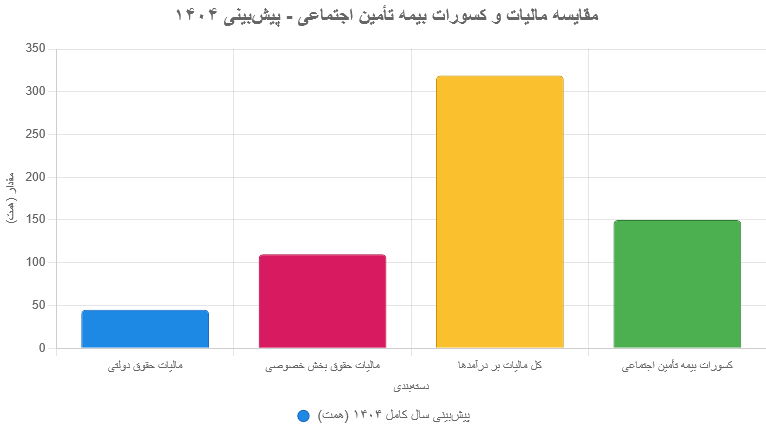 مالیاتهای اجباری که دولت از مردم میگیرد!