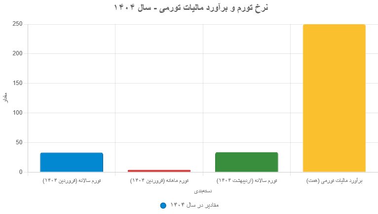 مالیاتهای اجباری که دولت از مردم میگیرد!