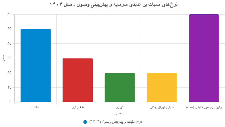 مالیاتهای اجباری که دولت از مردم میگیرد!