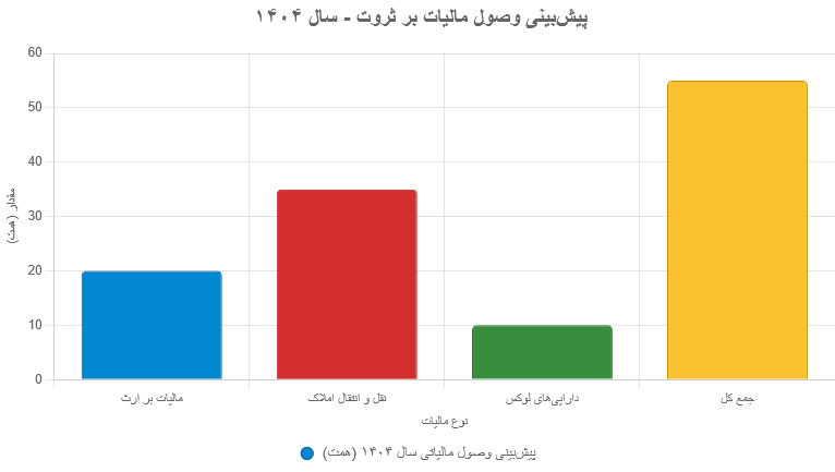 مالیاتهای اجباری که دولت از مردم میگیرد!