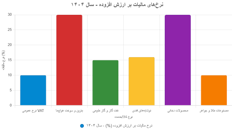 مالیاتهای اجباری که دولت از مردم میگیرد!
