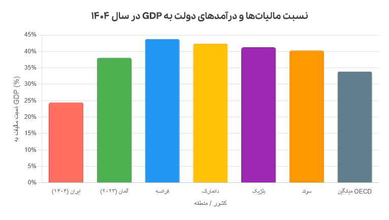 مالیاتهای اجباری که دولت از مردم میگیرد!