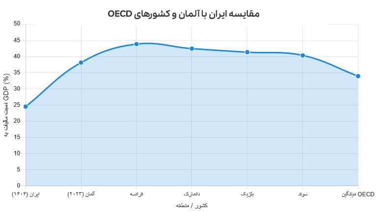 مالیاتهای اجباری که دولت از مردم میگیرد!