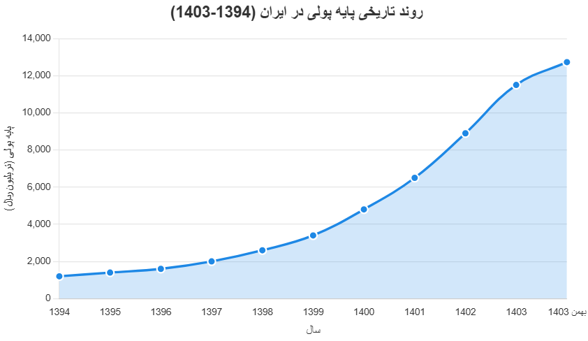 روند پایه پولی و ارتباط رشد پایه پولی با تورم و دلار