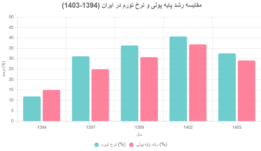روند پایه پولی و ارتباط رشد پایه پولی با تورم و دلار